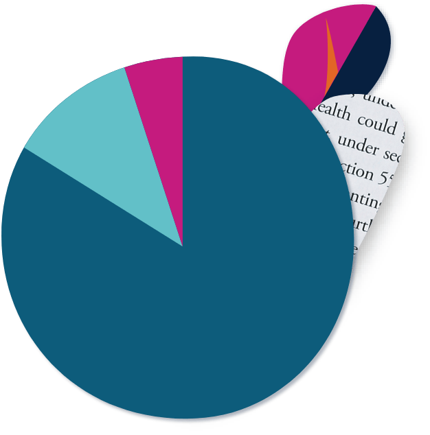 Pie Chart of Financials